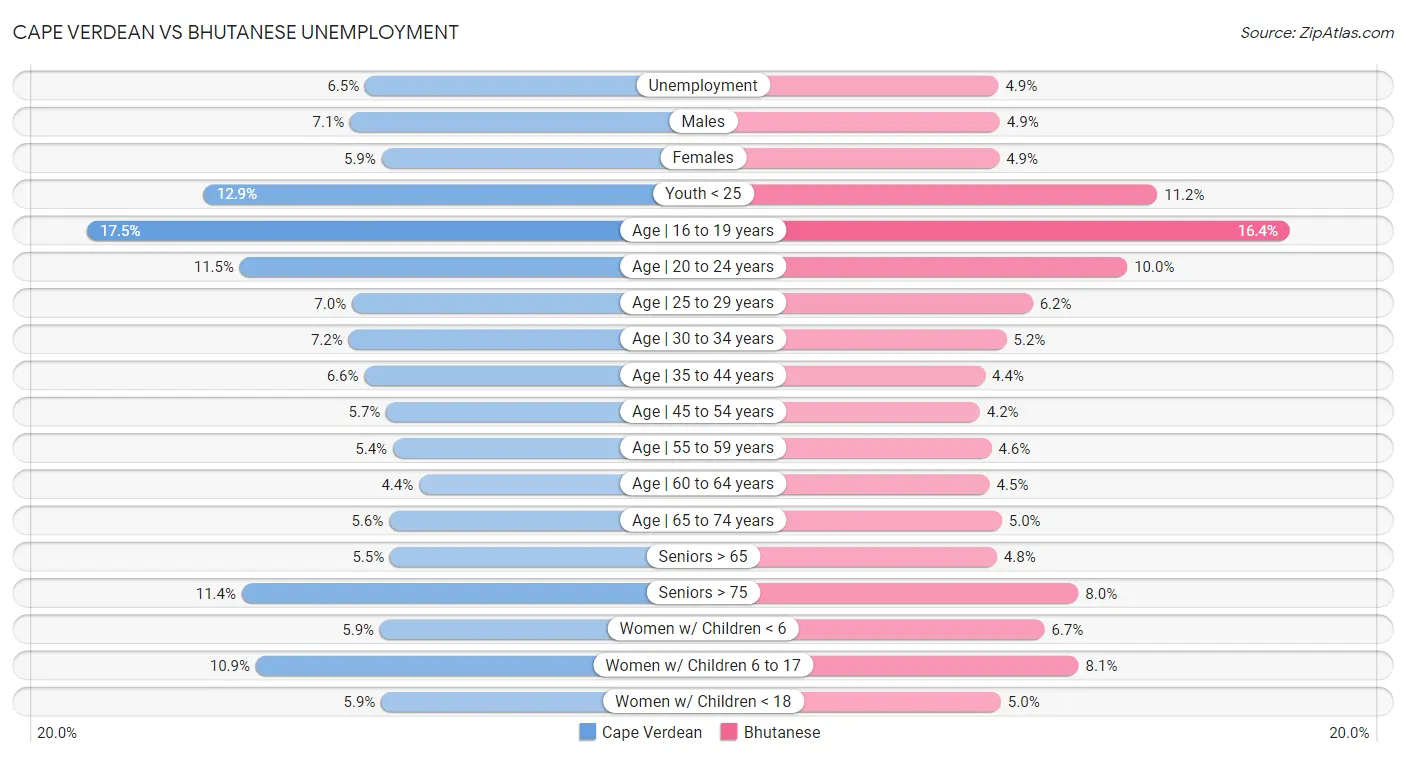 Cape Verdean vs Bhutanese Unemployment