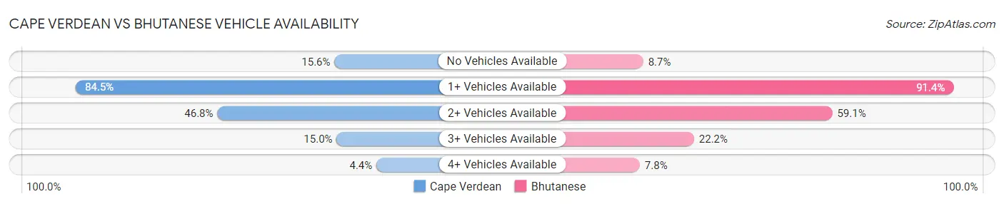 Cape Verdean vs Bhutanese Vehicle Availability