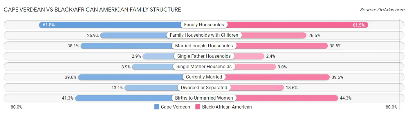 Cape Verdean vs Black/African American Family Structure