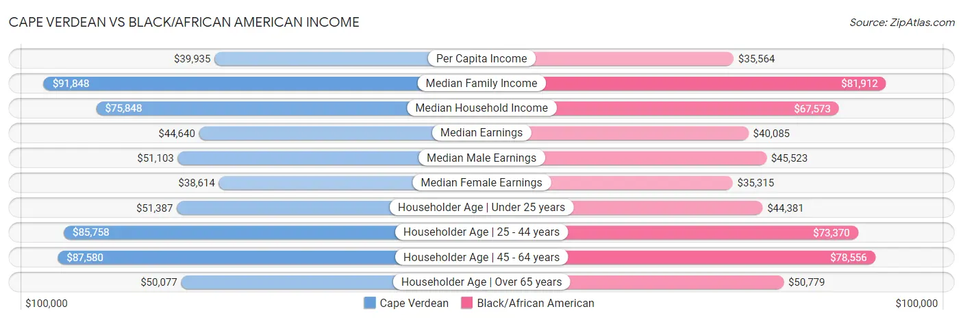 Cape Verdean vs Black/African American Income
