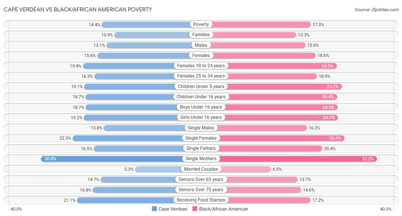Cape Verdean vs Black/African American Poverty