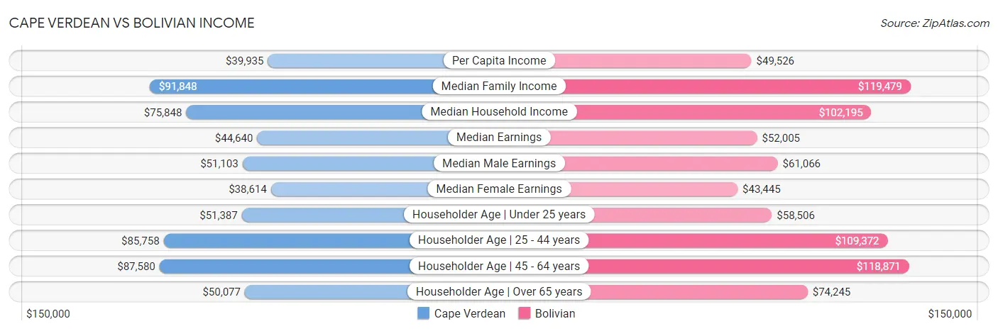 Cape Verdean vs Bolivian Income