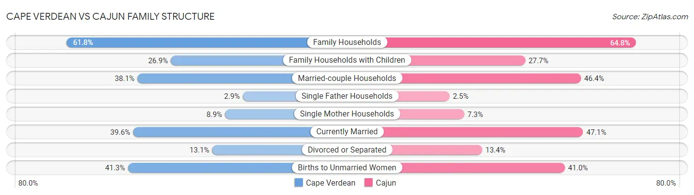 Cape Verdean vs Cajun Family Structure