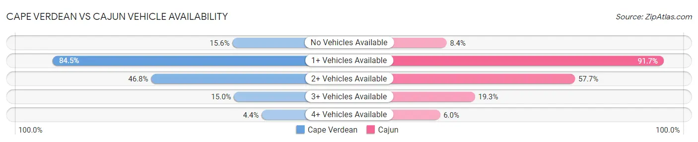 Cape Verdean vs Cajun Vehicle Availability