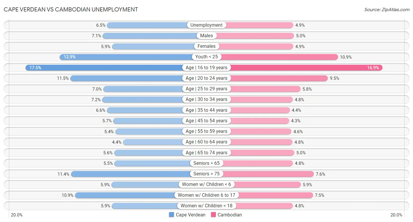 Cape Verdean vs Cambodian Unemployment
