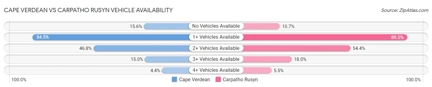 Cape Verdean vs Carpatho Rusyn Vehicle Availability