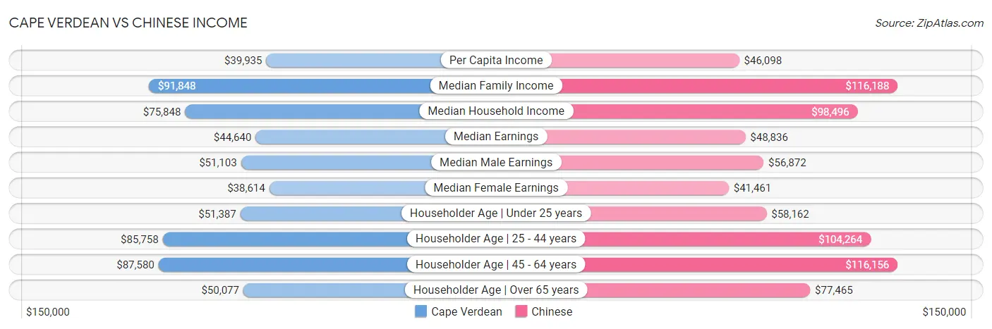 Cape Verdean vs Chinese Income