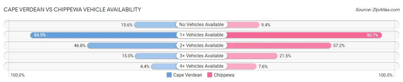 Cape Verdean vs Chippewa Vehicle Availability