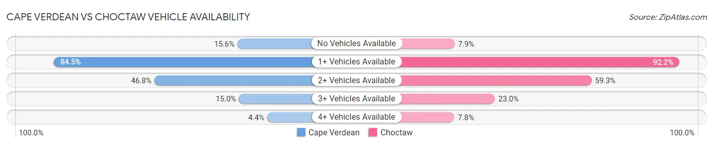 Cape Verdean vs Choctaw Vehicle Availability