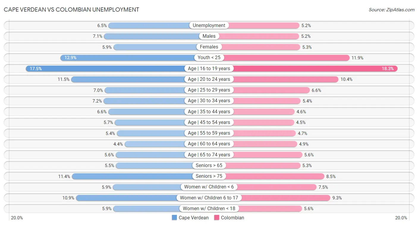 Cape Verdean vs Colombian Unemployment