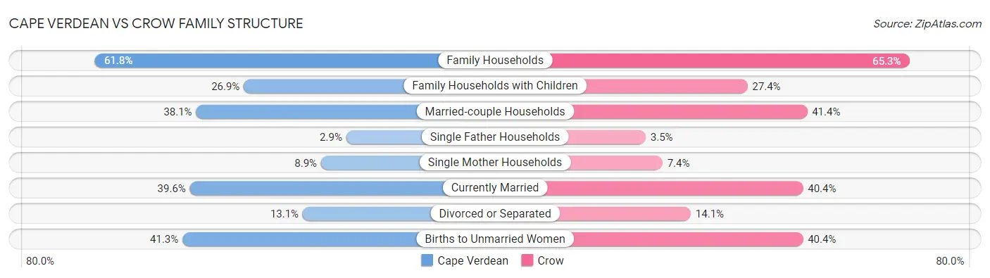 Cape Verdean vs Crow Family Structure