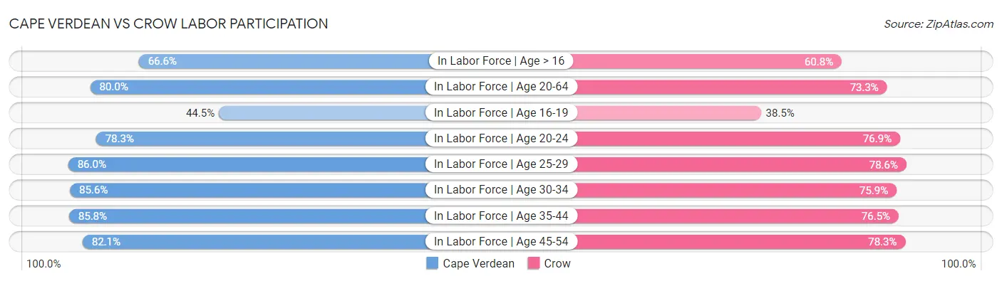 Cape Verdean vs Crow Labor Participation