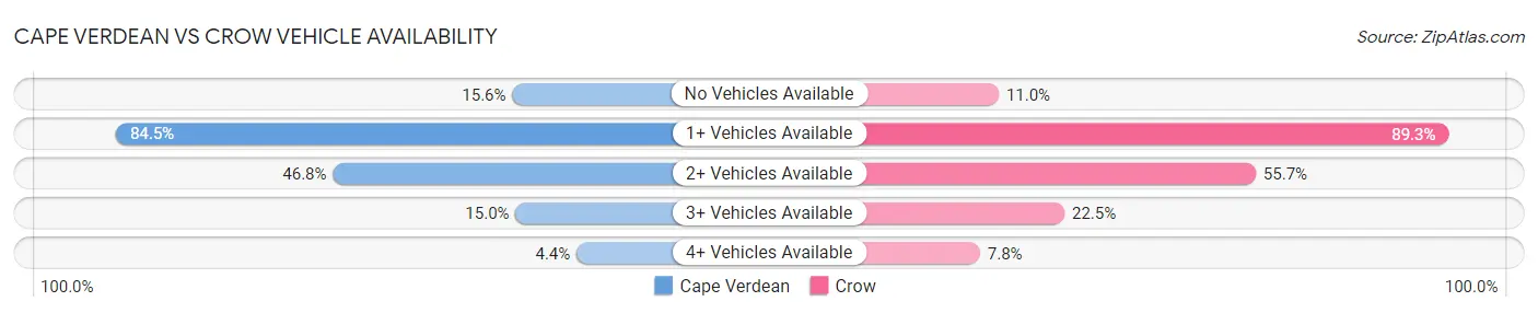 Cape Verdean vs Crow Vehicle Availability