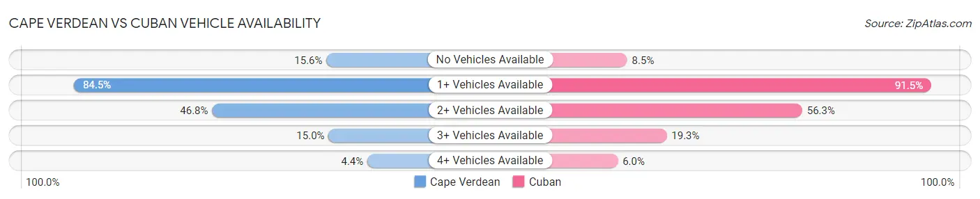 Cape Verdean vs Cuban Vehicle Availability