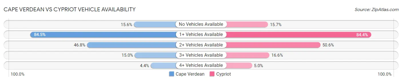 Cape Verdean vs Cypriot Vehicle Availability