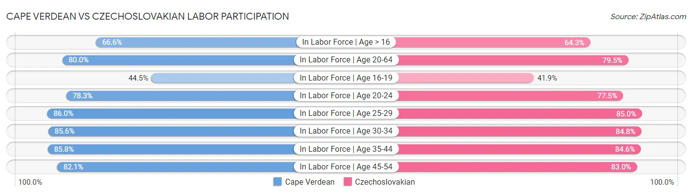 Cape Verdean vs Czechoslovakian Labor Participation
