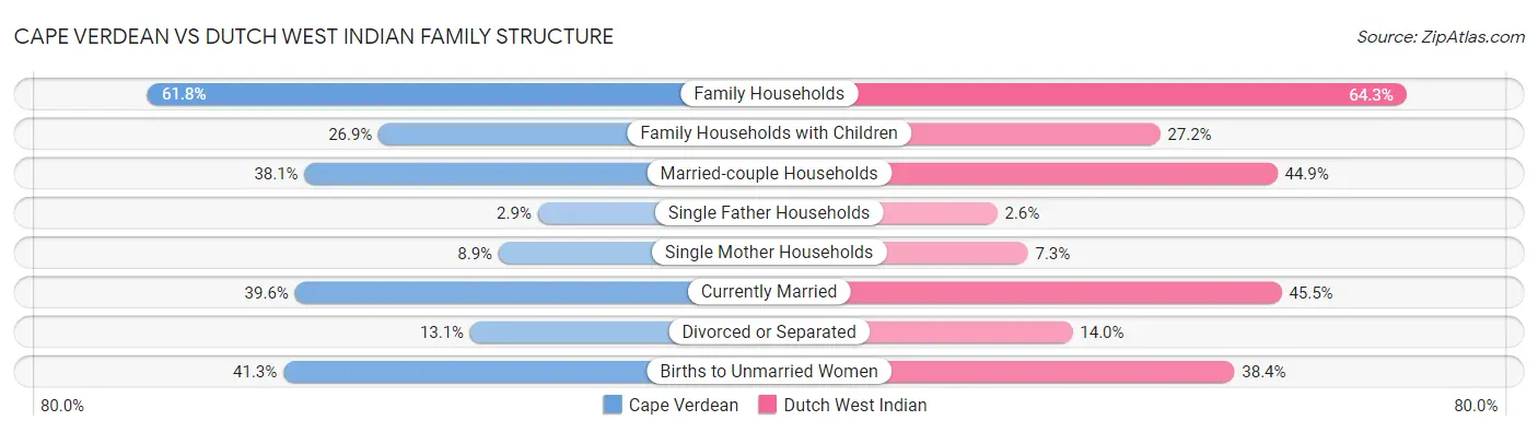 Cape Verdean vs Dutch West Indian Family Structure