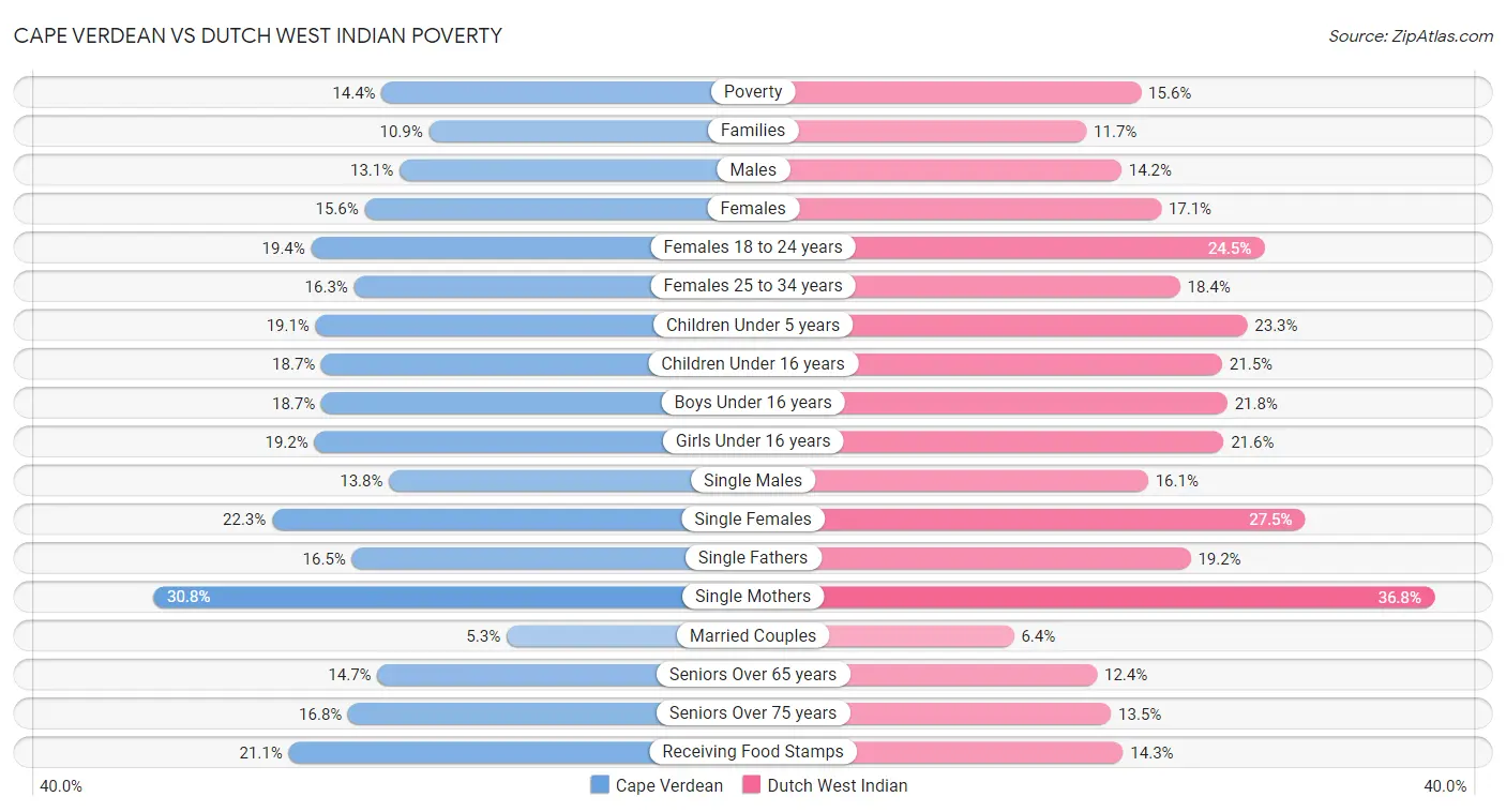 Cape Verdean vs Dutch West Indian Poverty