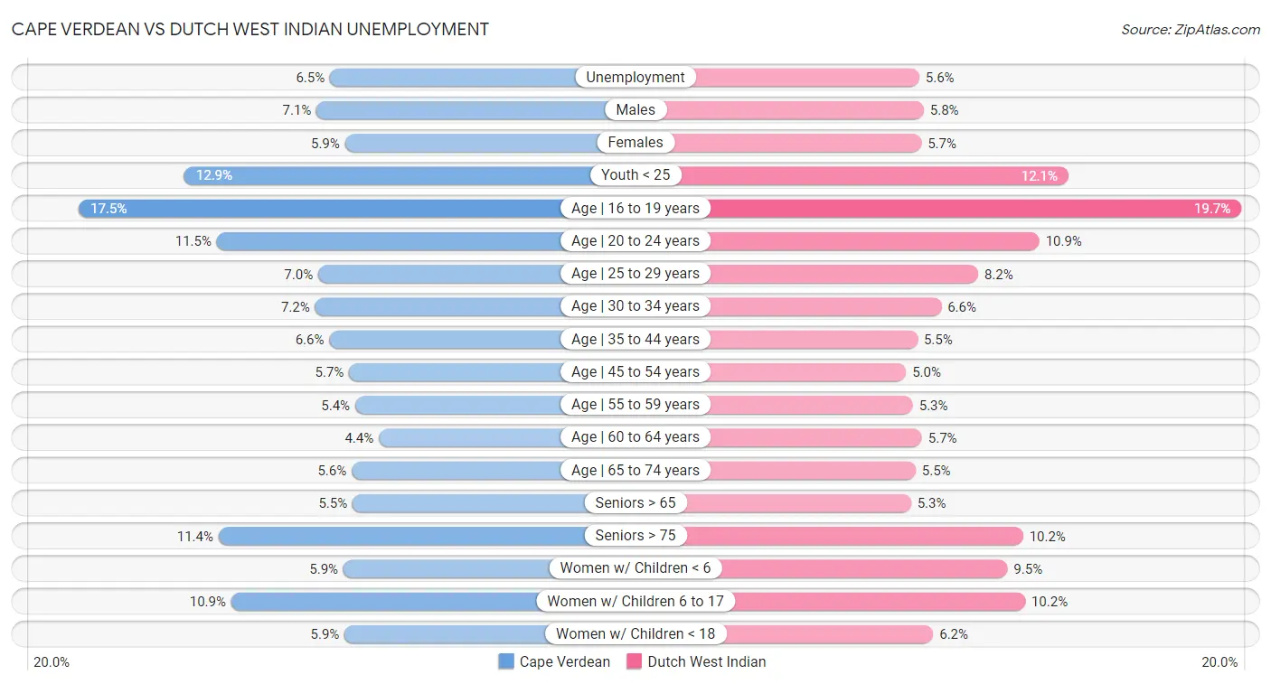 Cape Verdean vs Dutch West Indian Unemployment