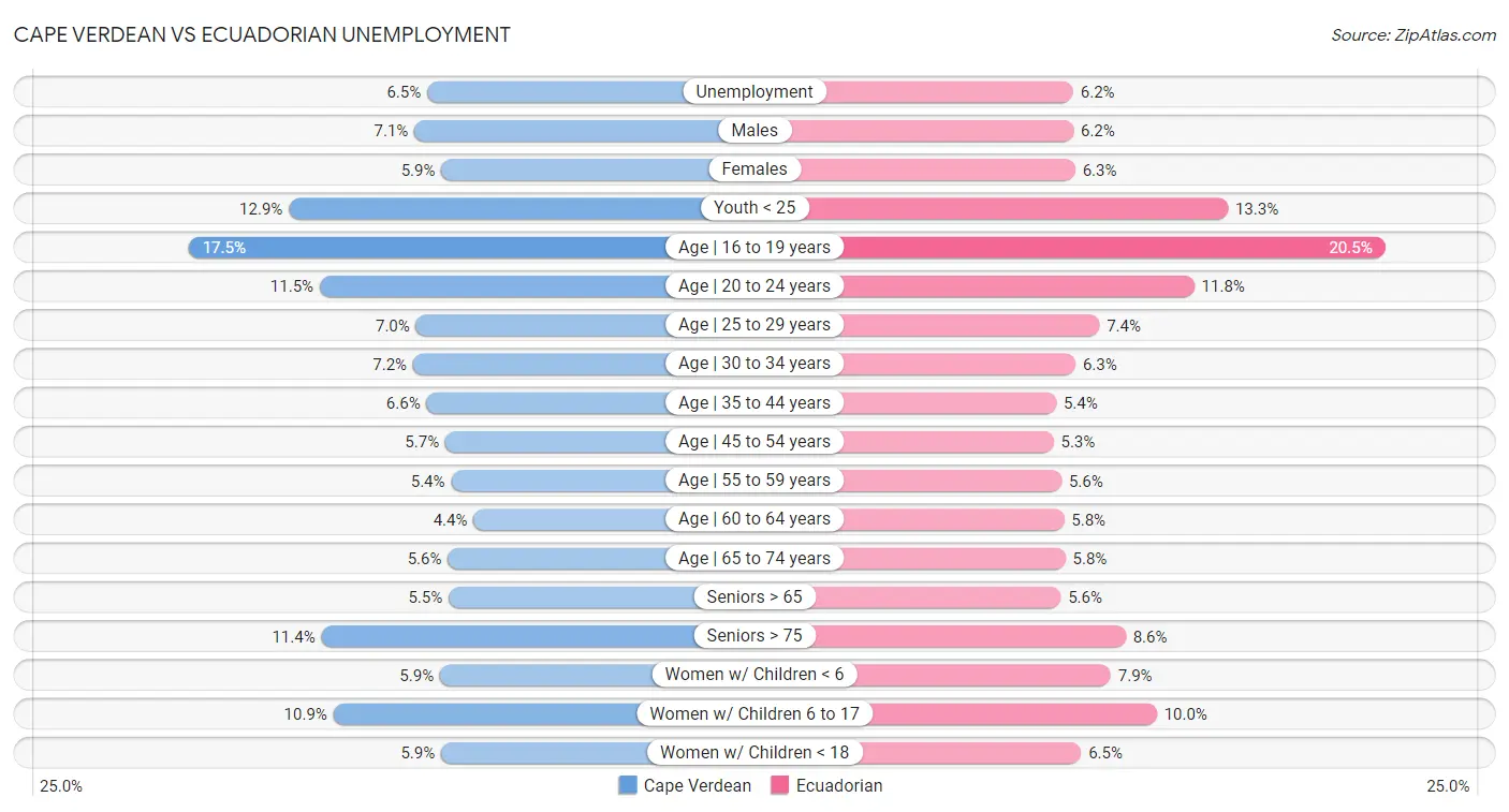 Cape Verdean vs Ecuadorian Unemployment