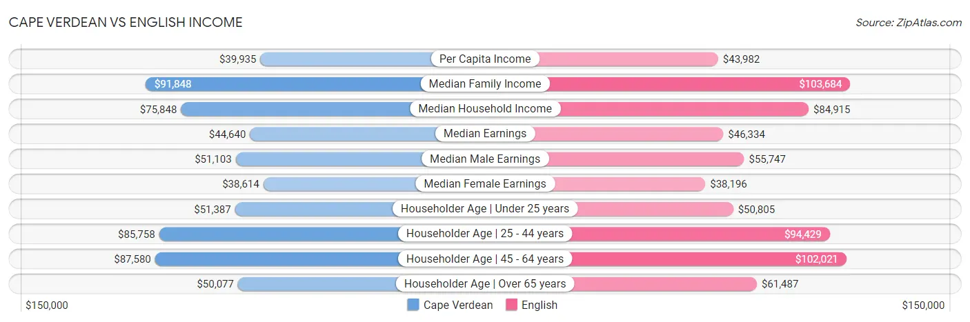 Cape Verdean vs English Income