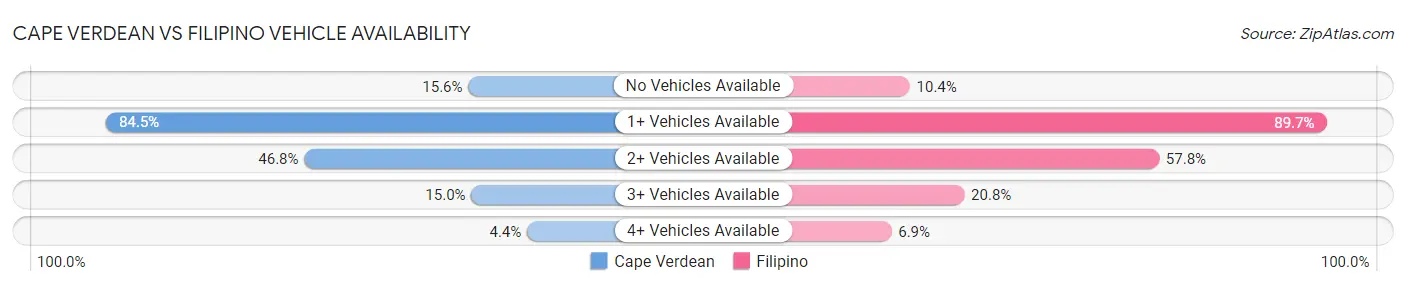 Cape Verdean vs Filipino Vehicle Availability