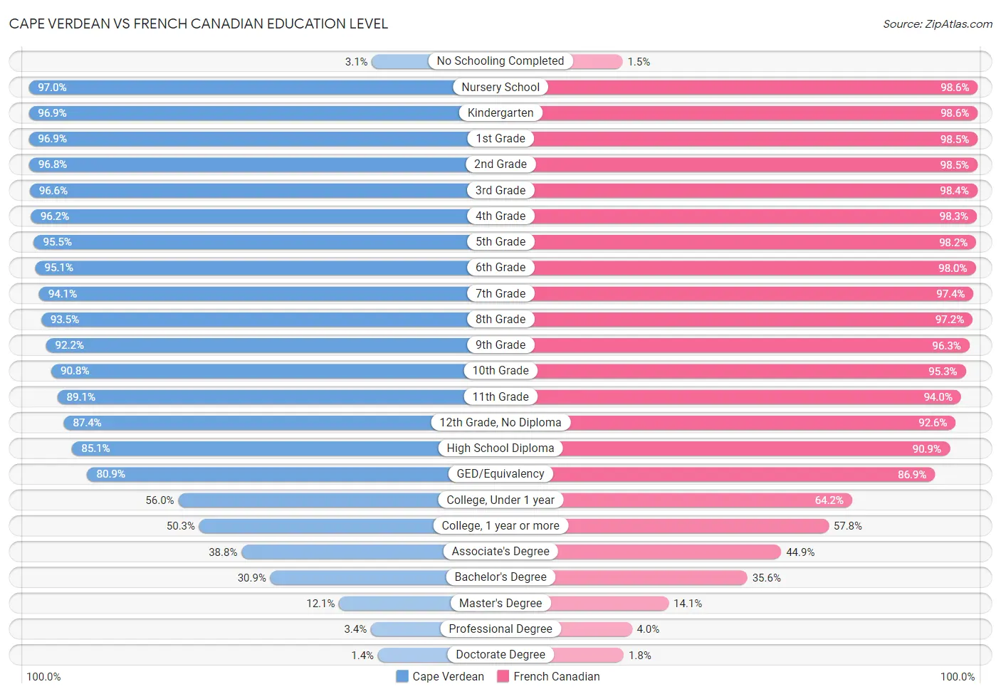 Cape Verdean vs French Canadian Education Level