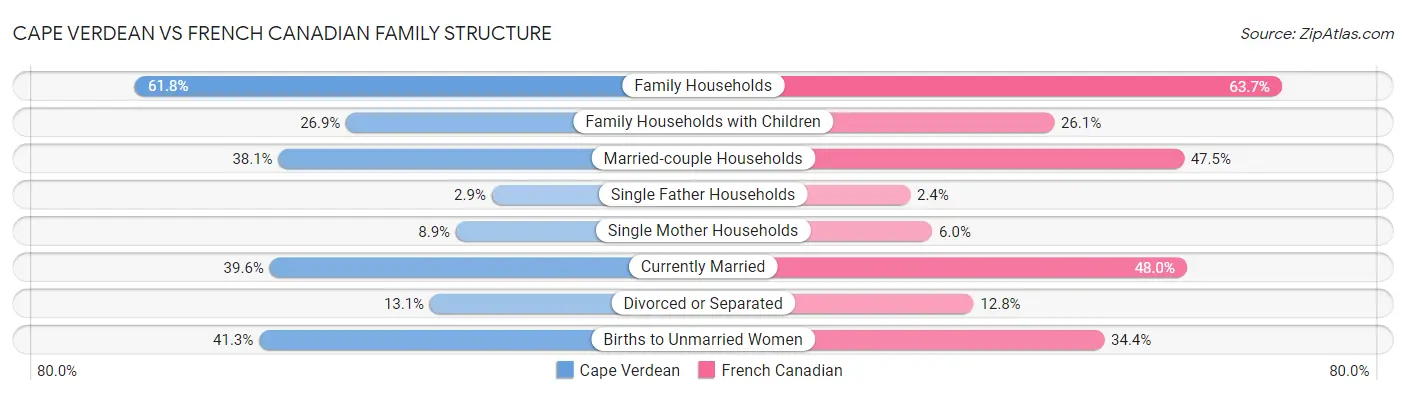 Cape Verdean vs French Canadian Family Structure