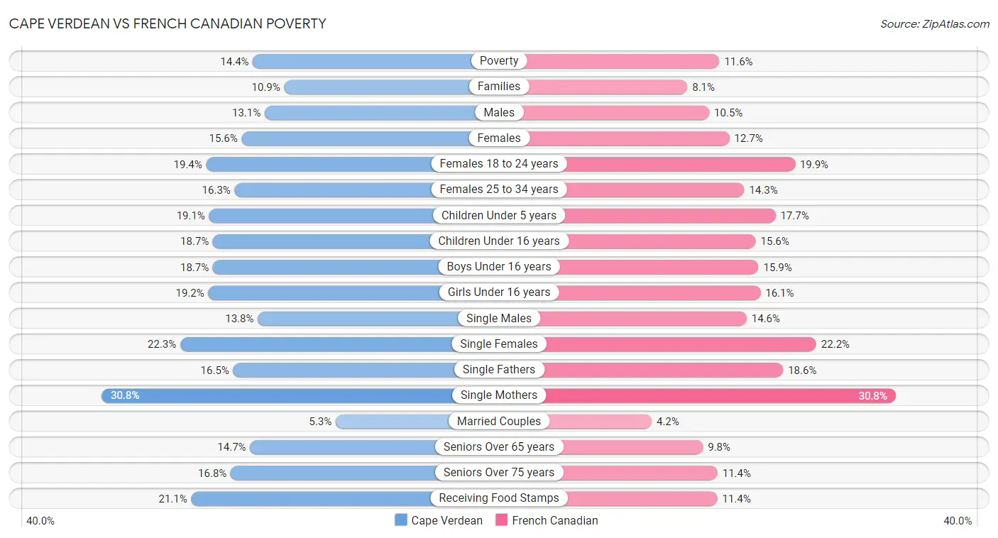 Cape Verdean vs French Canadian Poverty