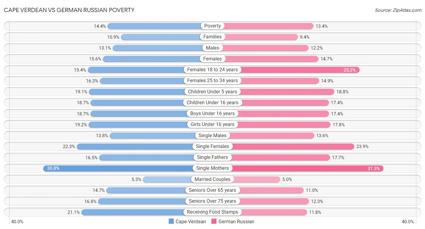 Cape Verdean vs German Russian Poverty