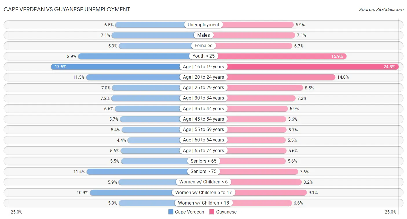 Cape Verdean vs Guyanese Unemployment