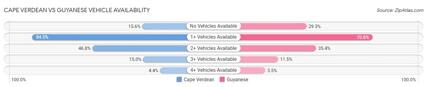Cape Verdean vs Guyanese Vehicle Availability