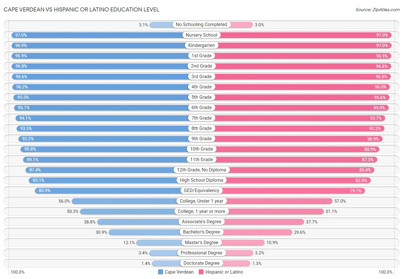 Cape Verdean vs Hispanic or Latino Education Level