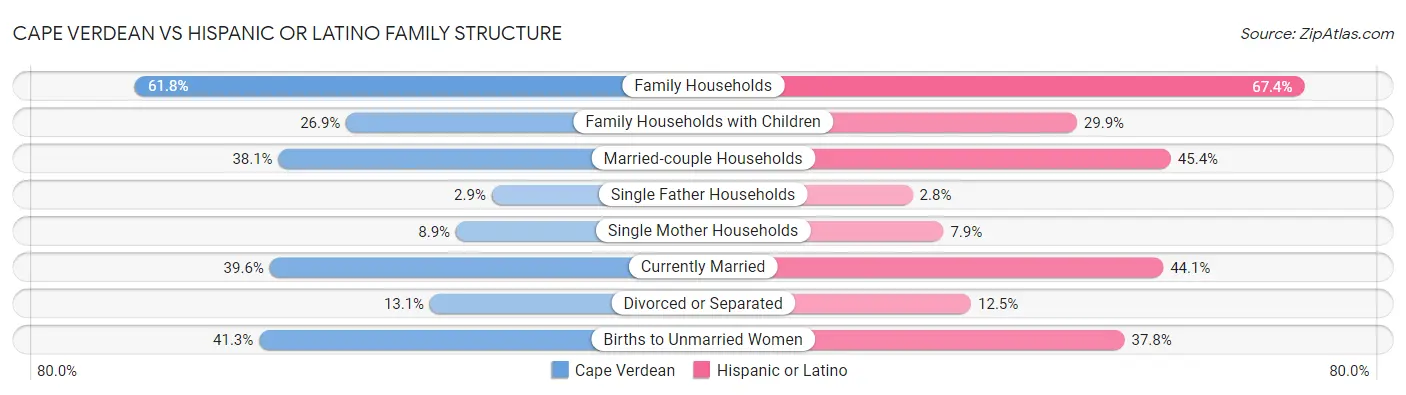 Cape Verdean vs Hispanic or Latino Family Structure