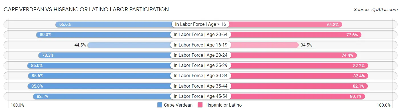 Cape Verdean vs Hispanic or Latino Labor Participation