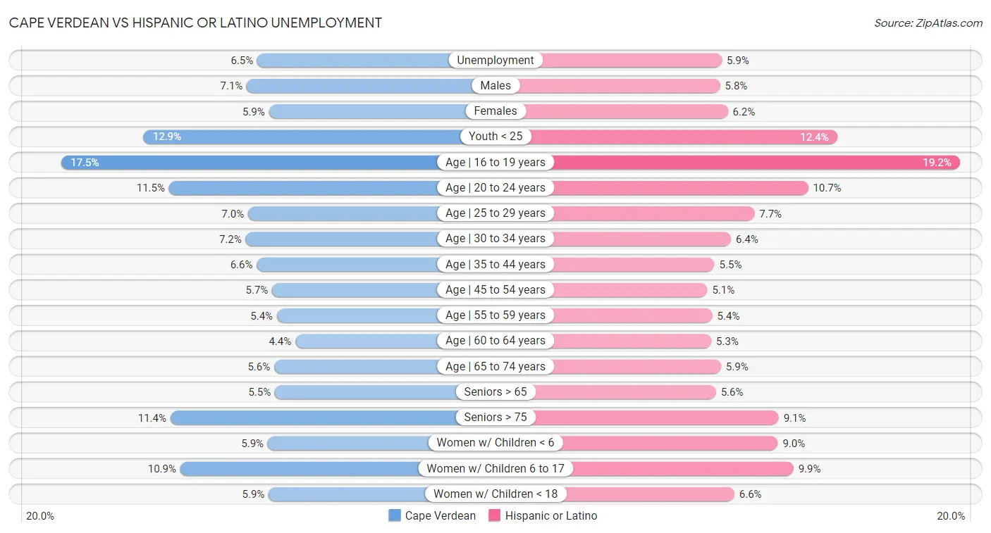 Cape Verdean vs Hispanic or Latino Unemployment