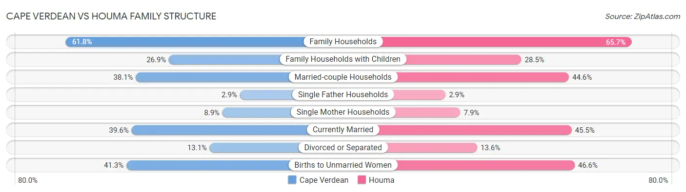 Cape Verdean vs Houma Family Structure