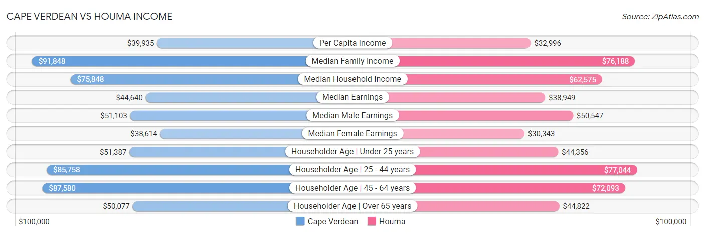 Cape Verdean vs Houma Income