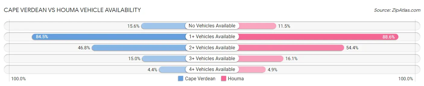 Cape Verdean vs Houma Vehicle Availability