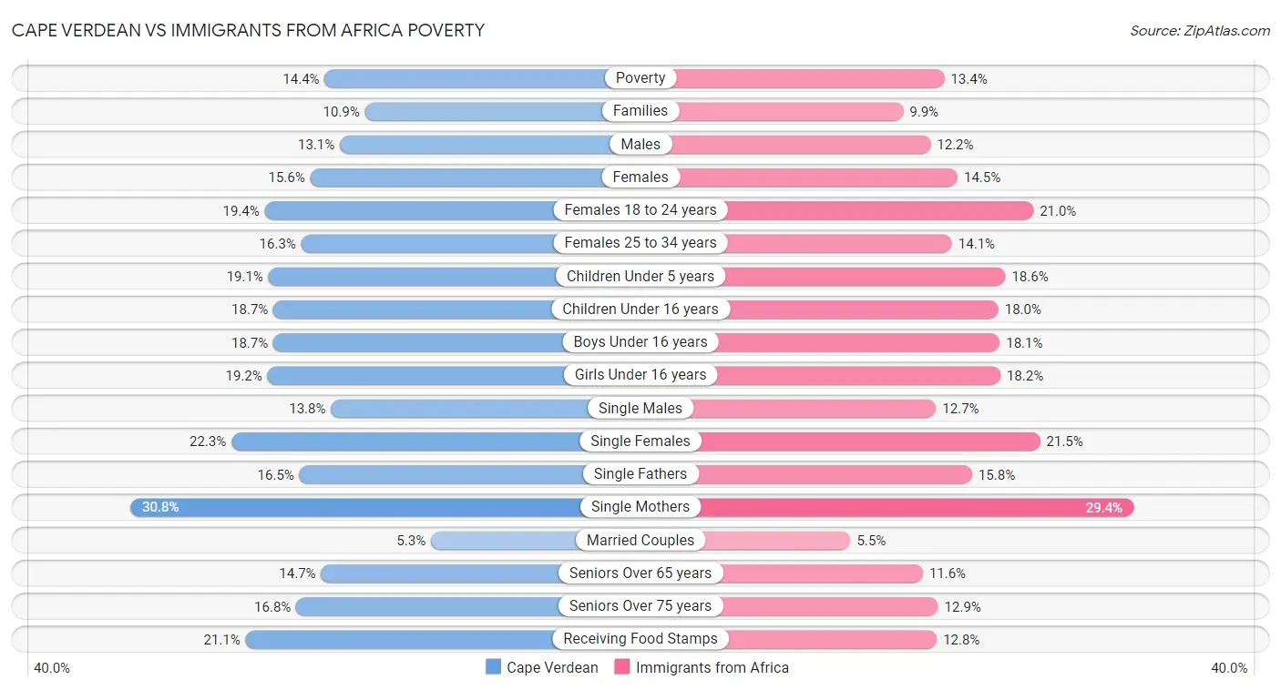 Cape Verdean vs Immigrants from Africa Poverty