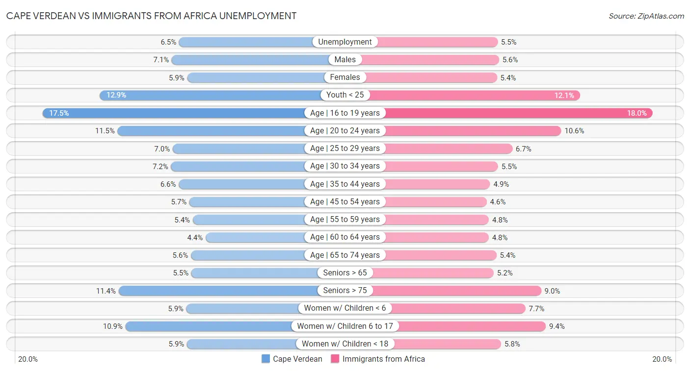 Cape Verdean vs Immigrants from Africa Unemployment