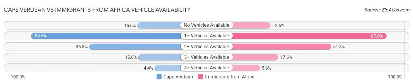 Cape Verdean vs Immigrants from Africa Vehicle Availability