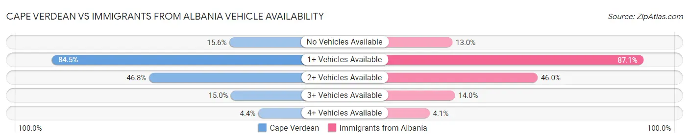 Cape Verdean vs Immigrants from Albania Vehicle Availability