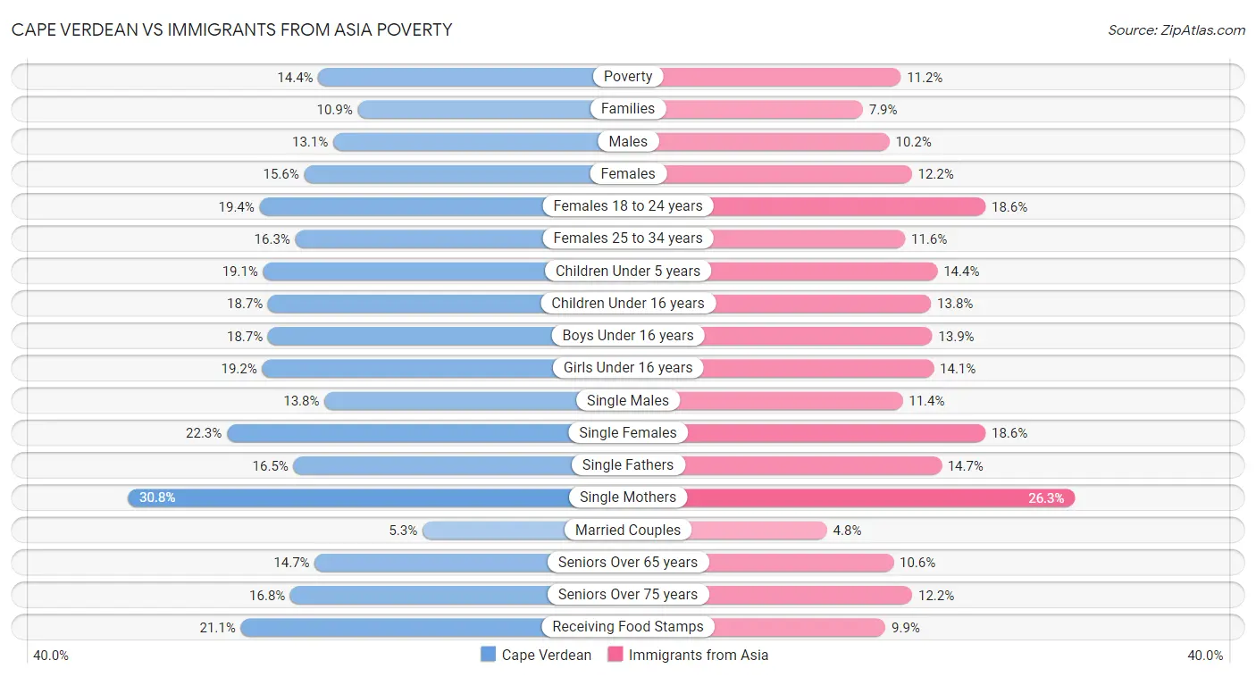 Cape Verdean vs Immigrants from Asia Poverty