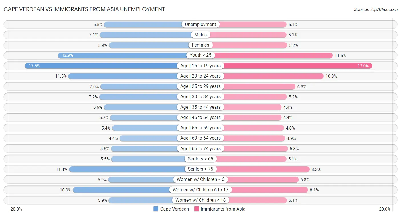 Cape Verdean vs Immigrants from Asia Unemployment