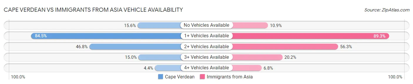 Cape Verdean vs Immigrants from Asia Vehicle Availability