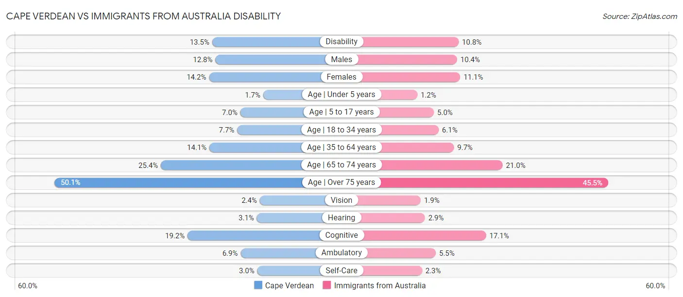 Cape Verdean vs Immigrants from Australia Disability