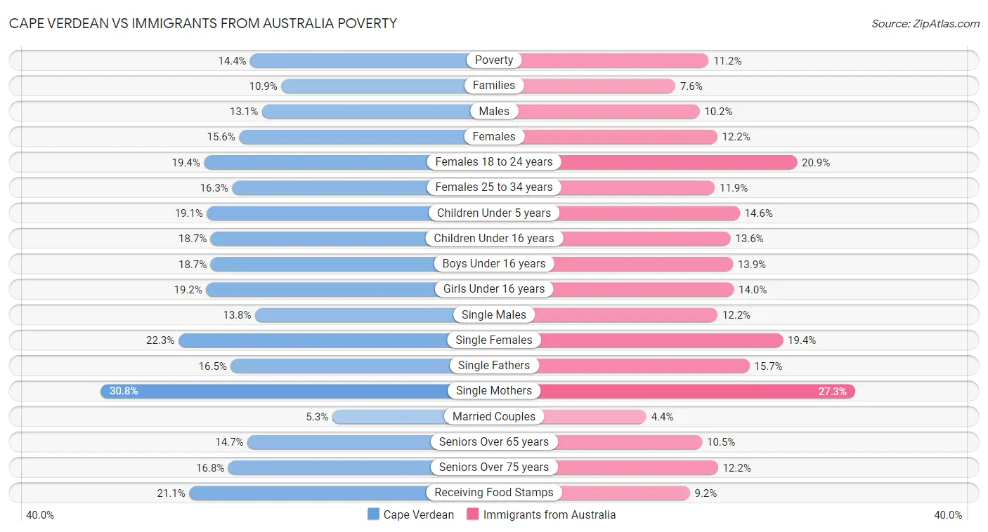Cape Verdean vs Immigrants from Australia Poverty