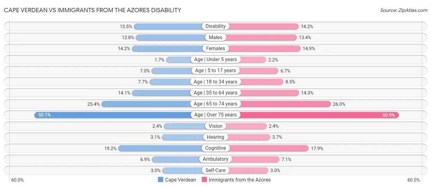 Cape Verdean vs Immigrants from the Azores Disability