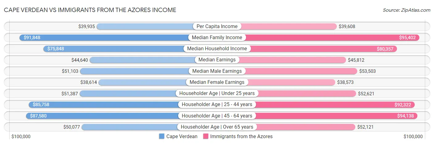 Cape Verdean vs Immigrants from the Azores Income